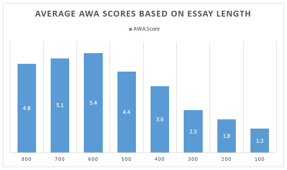 Average AWA Scores Essay Length